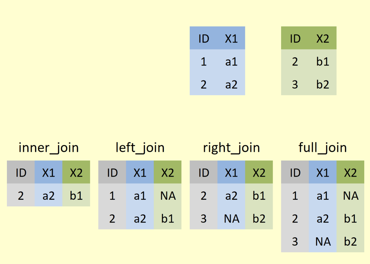 Mini data tables describing different types of JOINs.