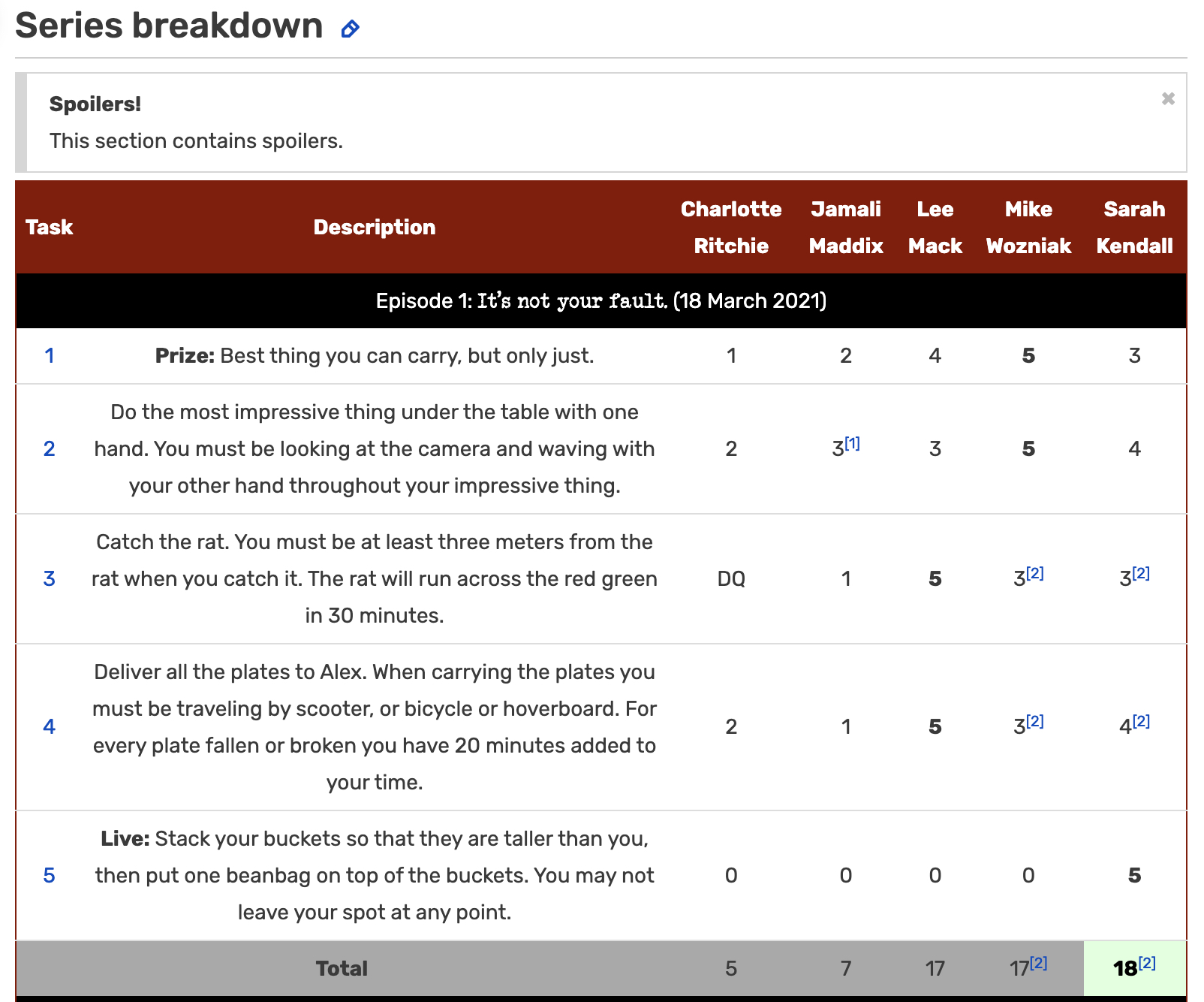 Screenshot of the scores for each contestand on each task. Note that many of the scores have footnotes which are recorded in the results table from scraping the wiki.