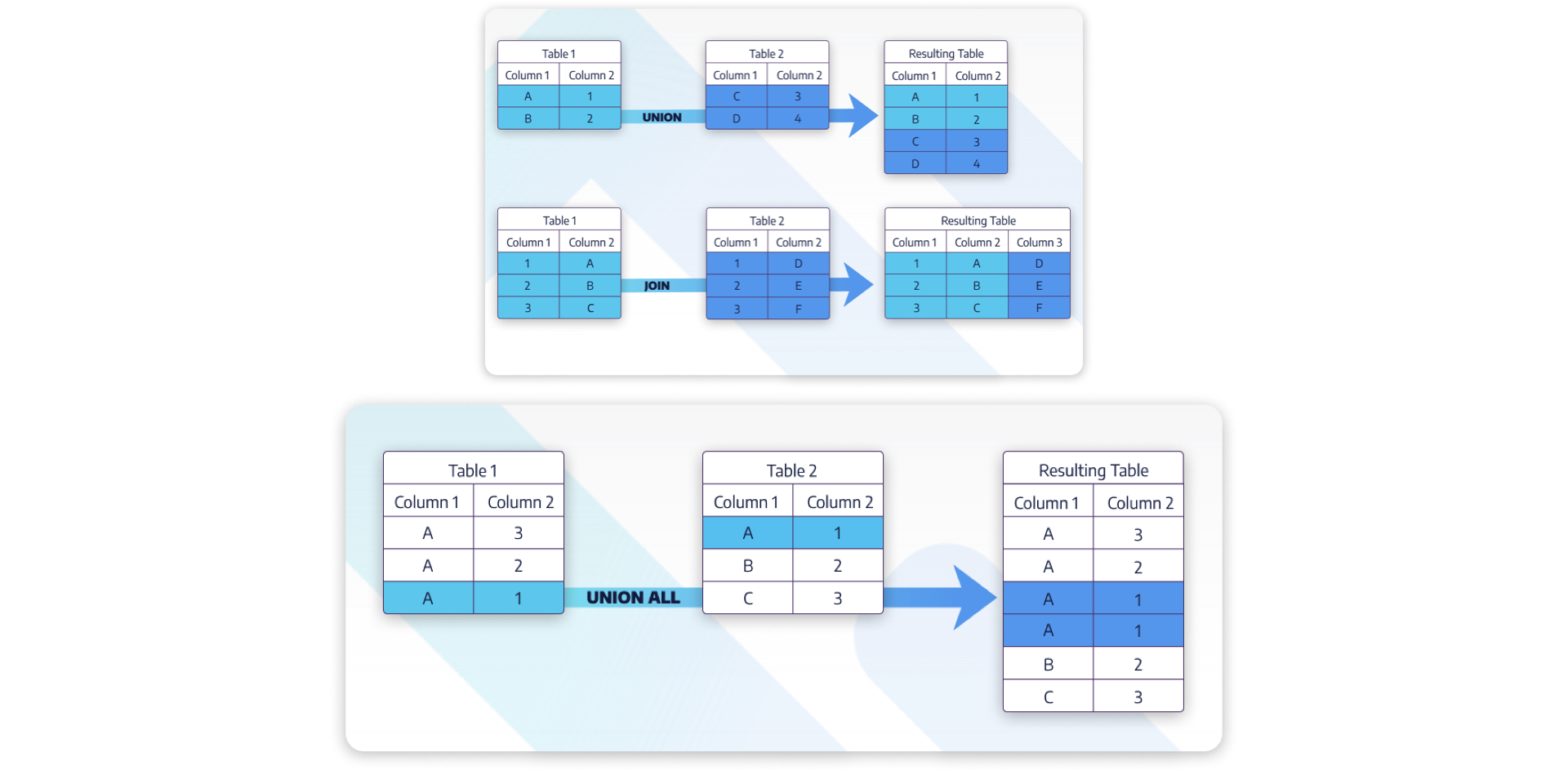 Mini data tables describing how UNION binds rows and JOIN appends columns.